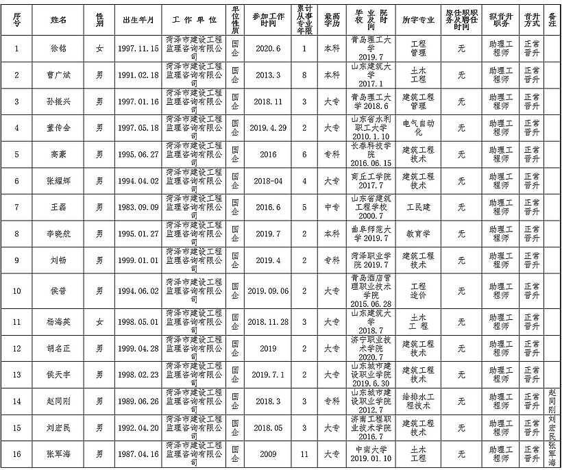 2021年申報評審系列推薦評審初級專業技術職務任職資格人員名單公示表