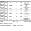 2021年申報(bào)評(píng)審系列推薦評(píng)審中級(jí)專業(yè)技術(shù)職務(wù)任職資格人員名單公示表